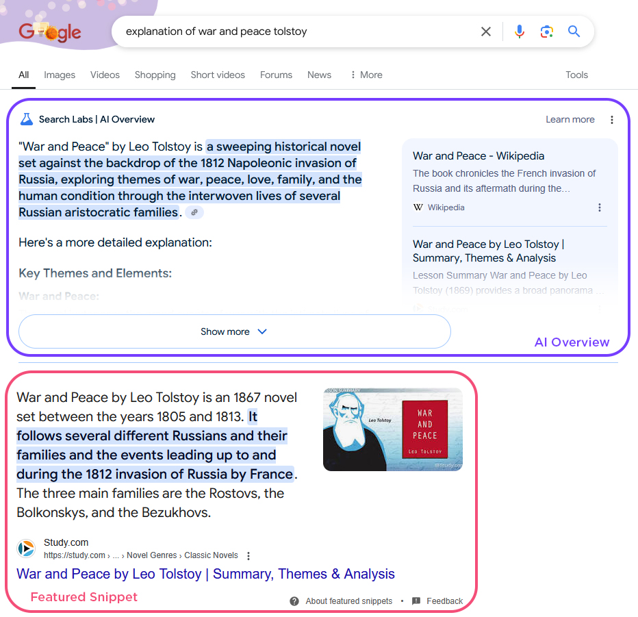 Kuvakaappaus Google-hausta hakulausekkeella explanation of war and peace tolstoy. Tuloksissa näkyy ensimmäisenä AI Overview -tekoäly-yhteenveto ja sen alla perinteinen Featured Snippet -tiivistys. Vasta näiden jälkeen sivulla näkyy linkkituloksia. Tekoälyn yhteenveto on muodostettu mm. Wikipedian tiedoista ja se on pidempi, kuin yhdeltä sivulta suoraan nostettu Featured Snippet -lainaus.