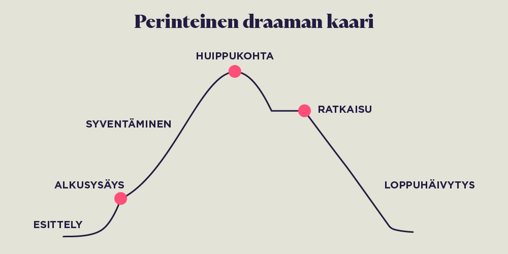 Perinteinen draaman kaari kaaviona: esittely, alkusysäys, syventäminen, huippukohta, ratkaisu, loppuhäivytys. 