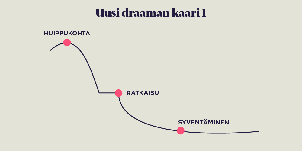 Uusi draaman kaari 1 kaaviona: huippukohta, ratkaisu, syventäminen. 