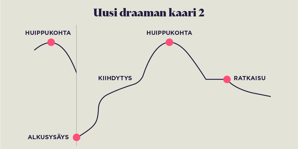 Uusi draaman kaari 2 kaaviona: huippukohta, alkusysäys, kiihdytys, huippukohta, ratkaisu.