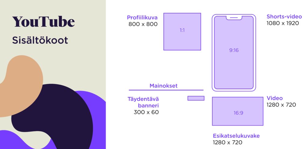 YouTube
* Profiilikuva: 800 × 800 (1:1)
* Shorts-video: 1080 × 1920 (9:16)
* Video: 1280 × 720 (vaaka)
* Esikatselukuva: 1280 × 720
* Mainos: täydentävä banneri 300 x 60